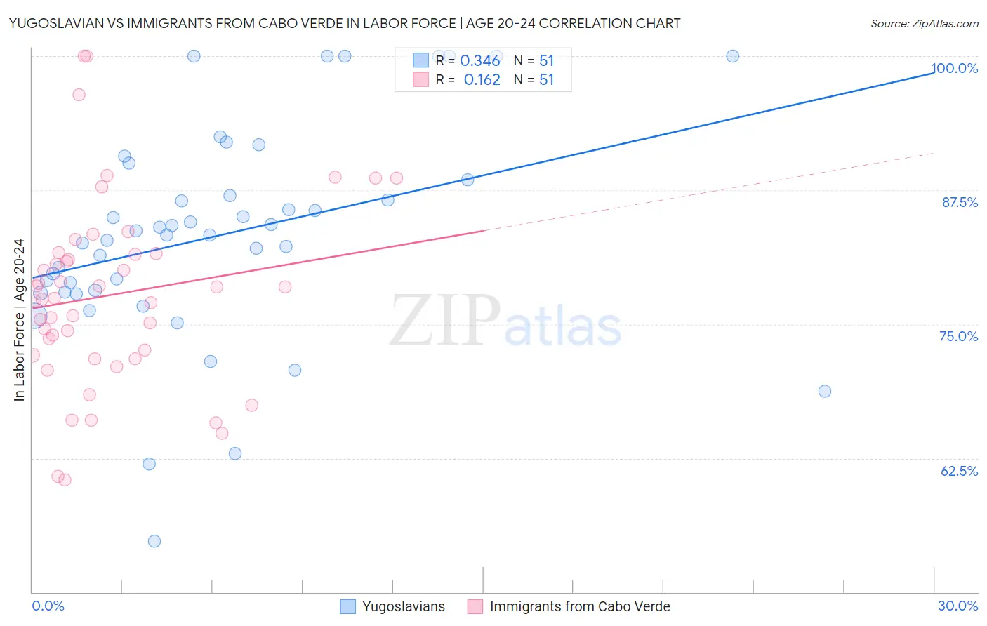 Yugoslavian vs Immigrants from Cabo Verde In Labor Force | Age 20-24