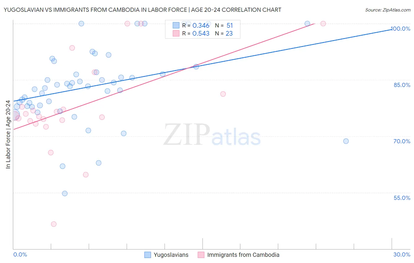 Yugoslavian vs Immigrants from Cambodia In Labor Force | Age 20-24