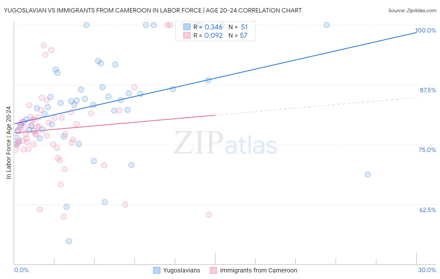 Yugoslavian vs Immigrants from Cameroon In Labor Force | Age 20-24