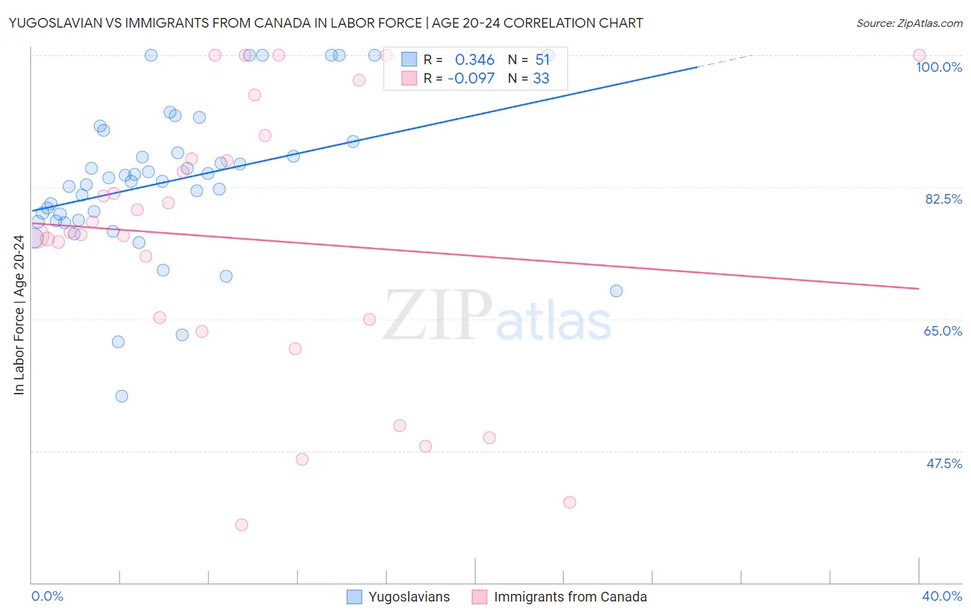 Yugoslavian vs Immigrants from Canada In Labor Force | Age 20-24