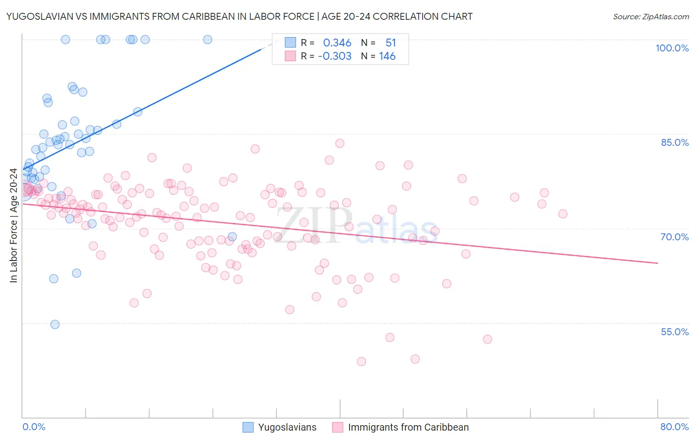 Yugoslavian vs Immigrants from Caribbean In Labor Force | Age 20-24