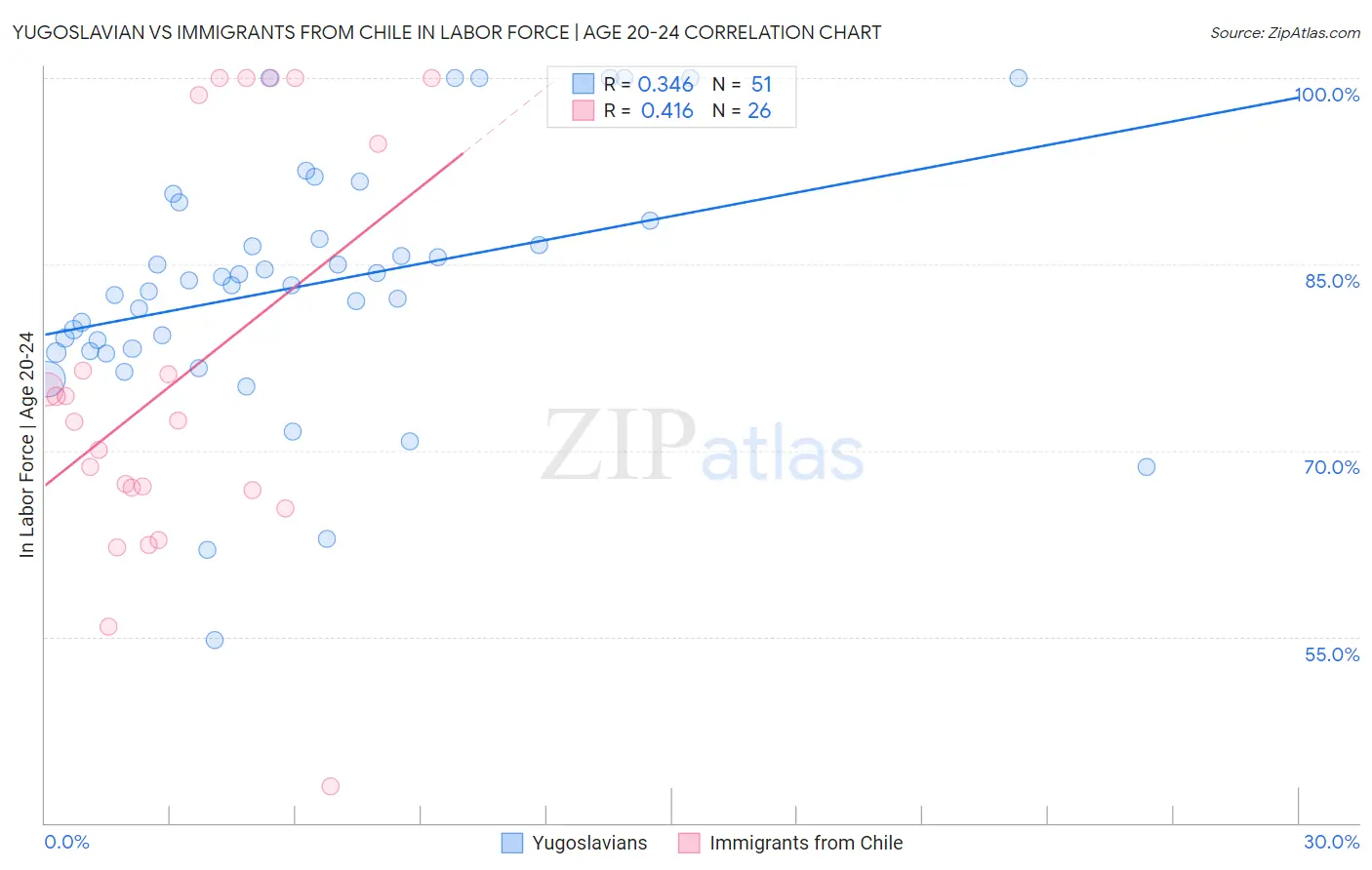 Yugoslavian vs Immigrants from Chile In Labor Force | Age 20-24