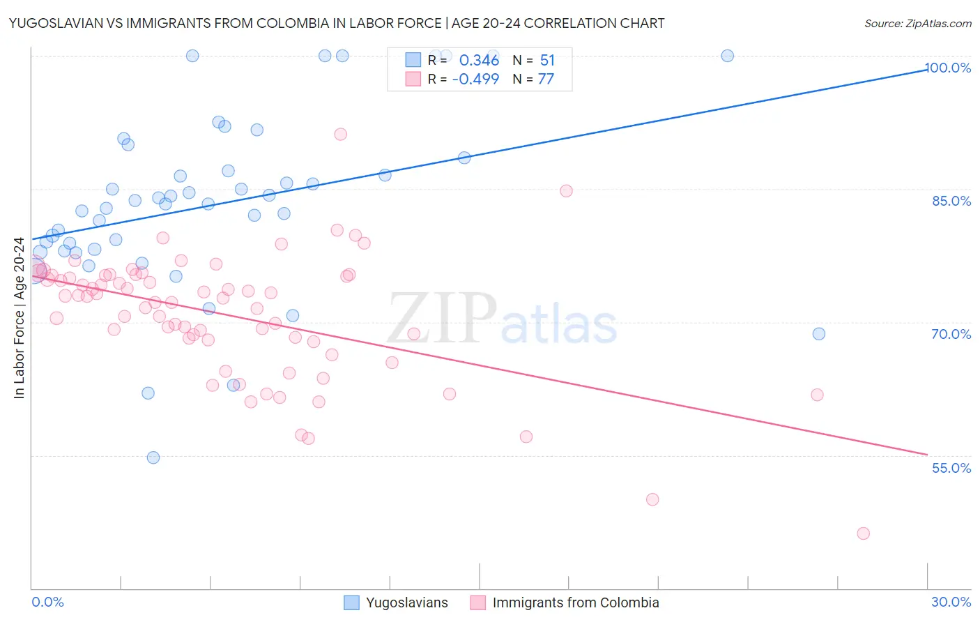 Yugoslavian vs Immigrants from Colombia In Labor Force | Age 20-24
