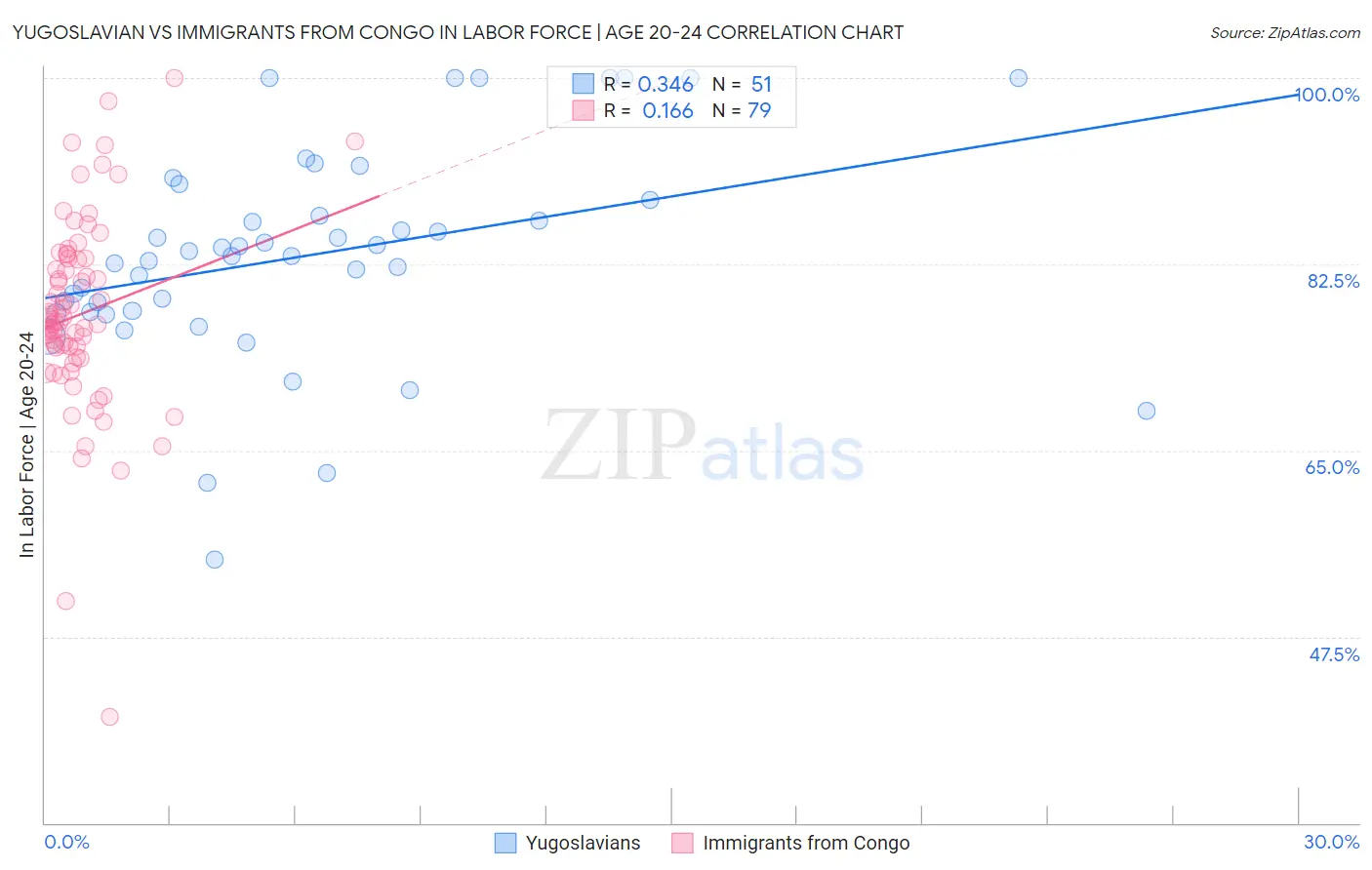 Yugoslavian vs Immigrants from Congo In Labor Force | Age 20-24