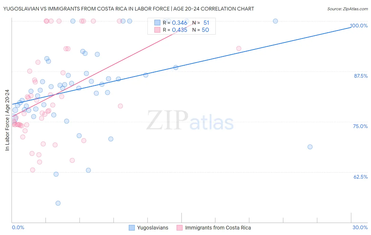 Yugoslavian vs Immigrants from Costa Rica In Labor Force | Age 20-24