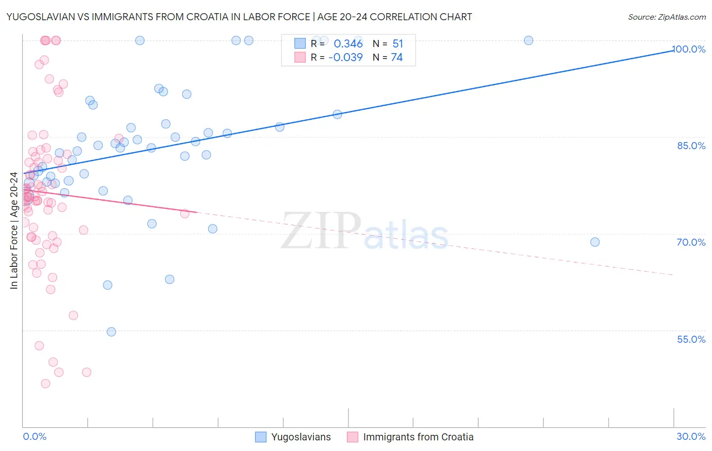 Yugoslavian vs Immigrants from Croatia In Labor Force | Age 20-24