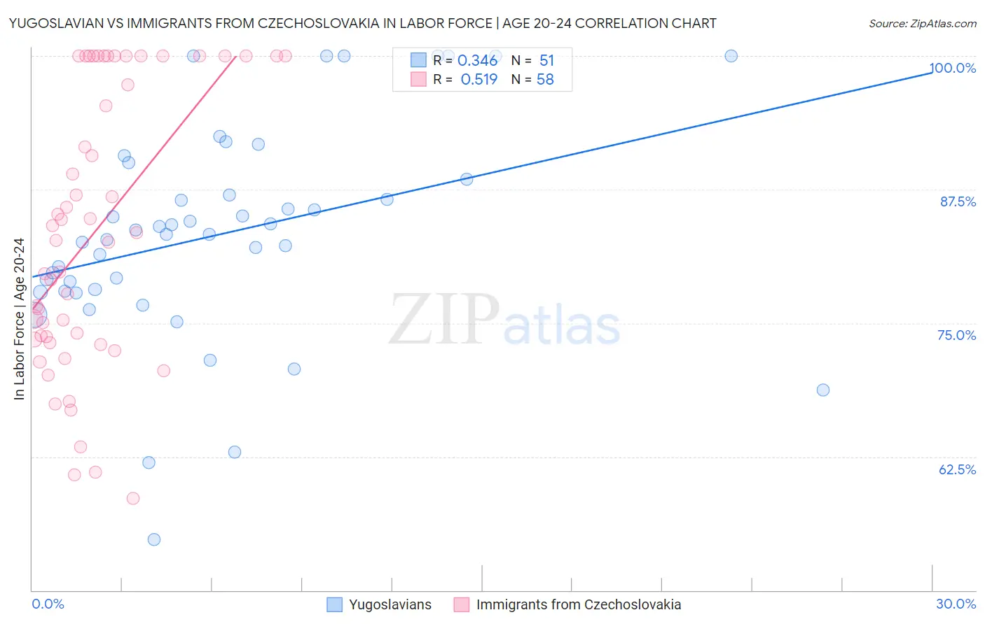 Yugoslavian vs Immigrants from Czechoslovakia In Labor Force | Age 20-24