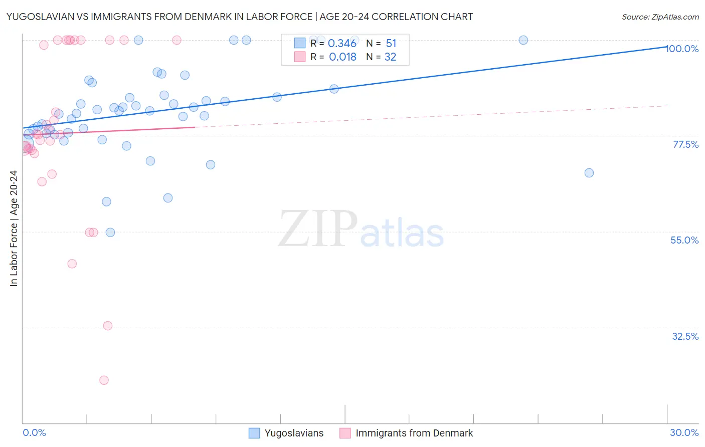 Yugoslavian vs Immigrants from Denmark In Labor Force | Age 20-24