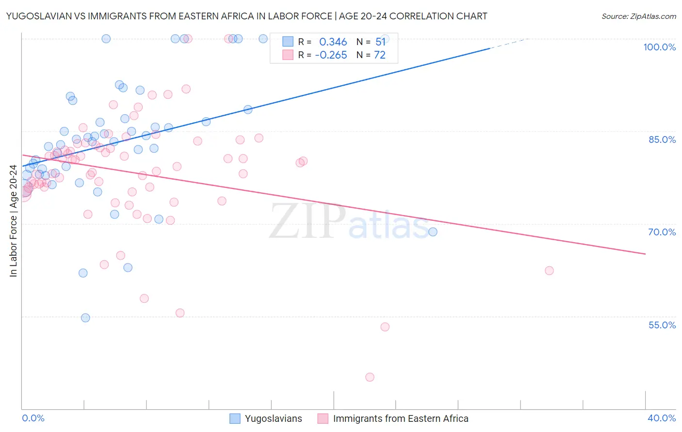 Yugoslavian vs Immigrants from Eastern Africa In Labor Force | Age 20-24
