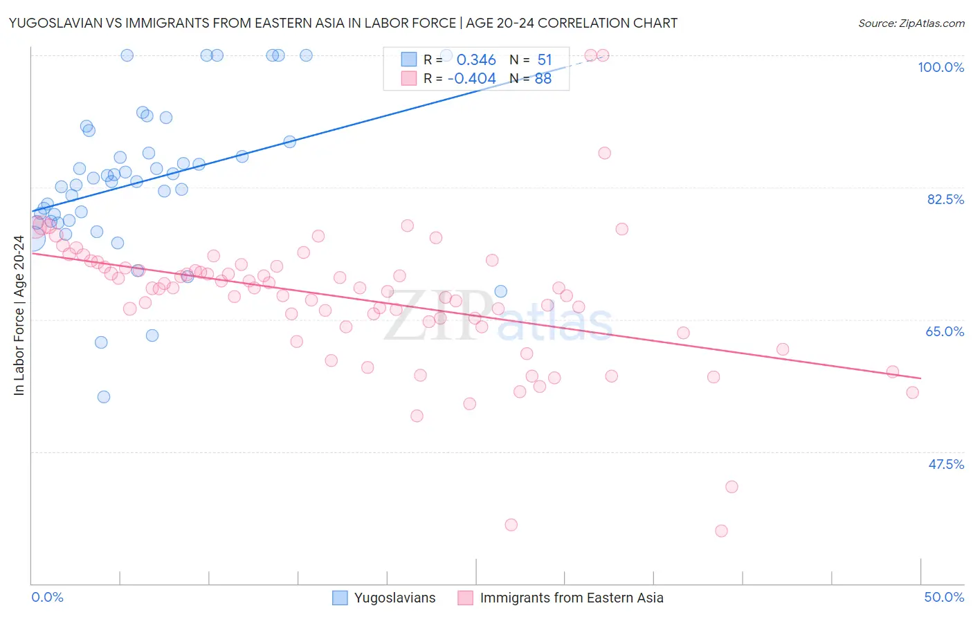 Yugoslavian vs Immigrants from Eastern Asia In Labor Force | Age 20-24
