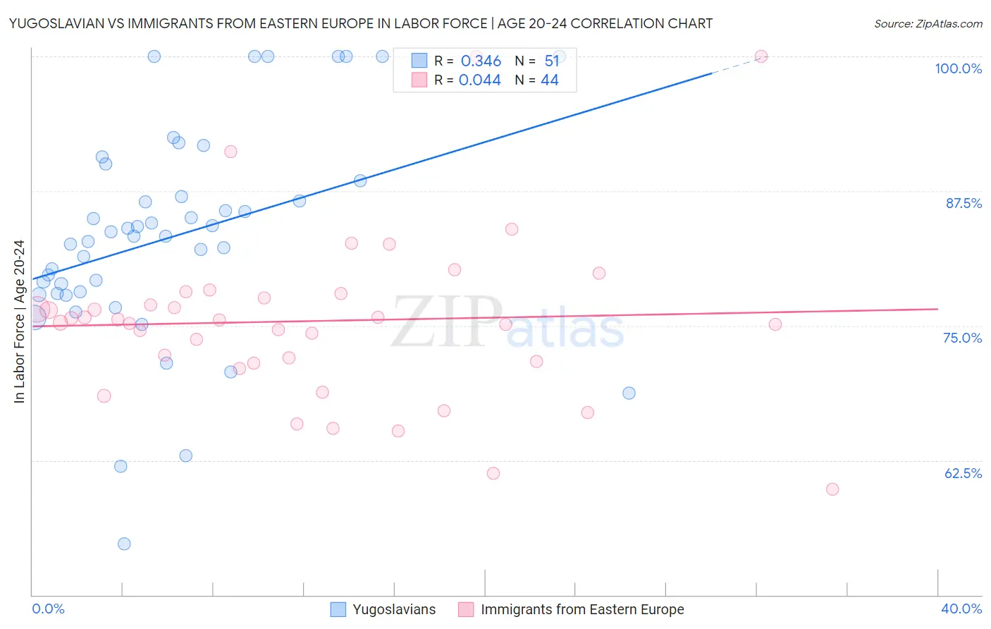 Yugoslavian vs Immigrants from Eastern Europe In Labor Force | Age 20-24