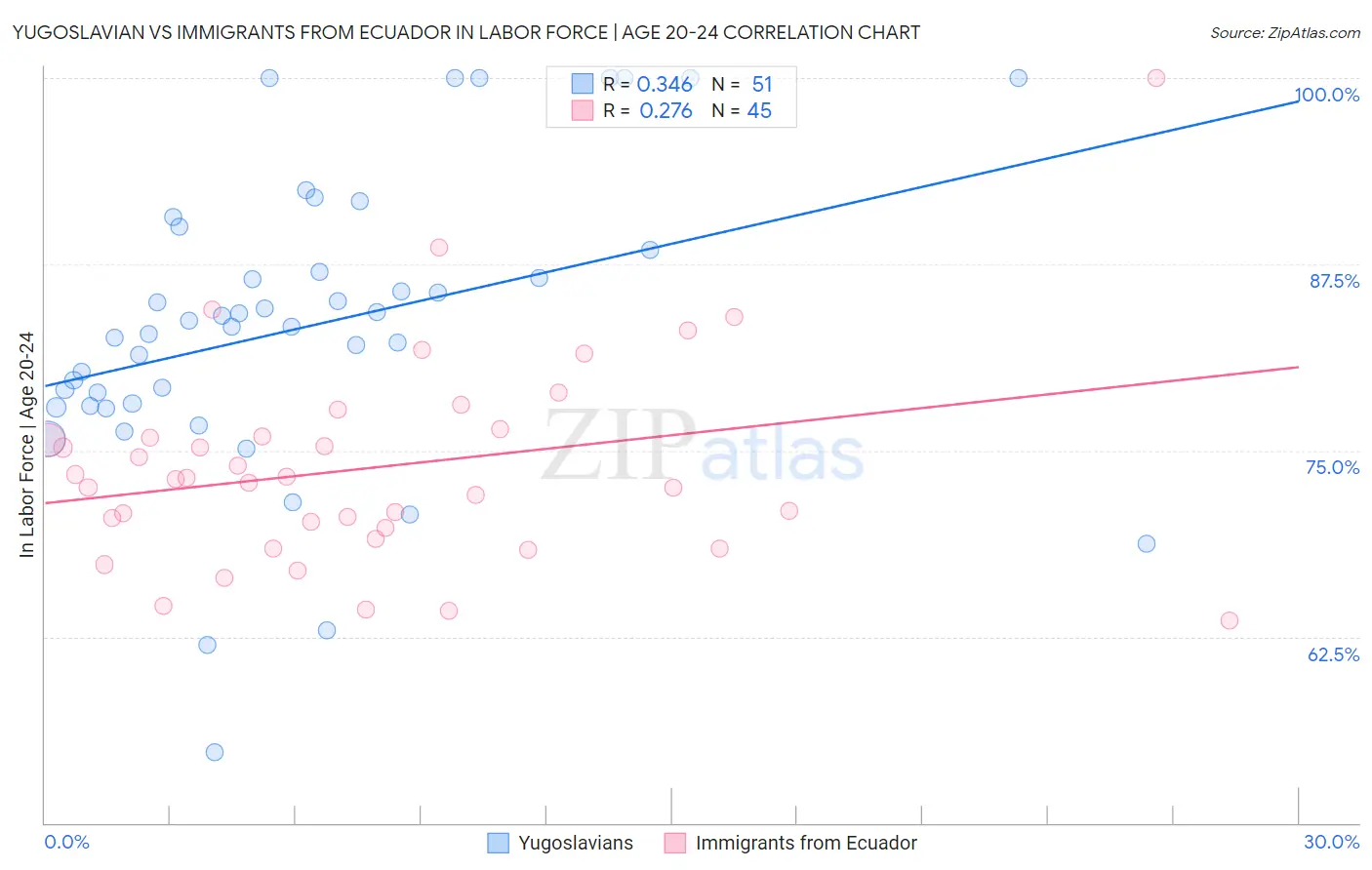 Yugoslavian vs Immigrants from Ecuador In Labor Force | Age 20-24