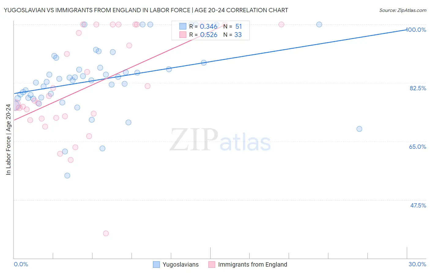 Yugoslavian vs Immigrants from England In Labor Force | Age 20-24
