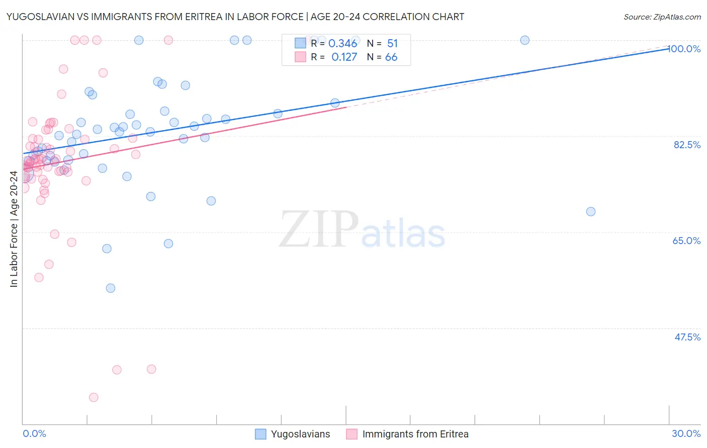 Yugoslavian vs Immigrants from Eritrea In Labor Force | Age 20-24