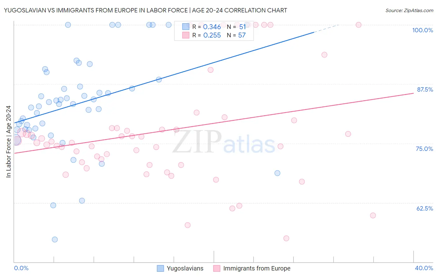 Yugoslavian vs Immigrants from Europe In Labor Force | Age 20-24