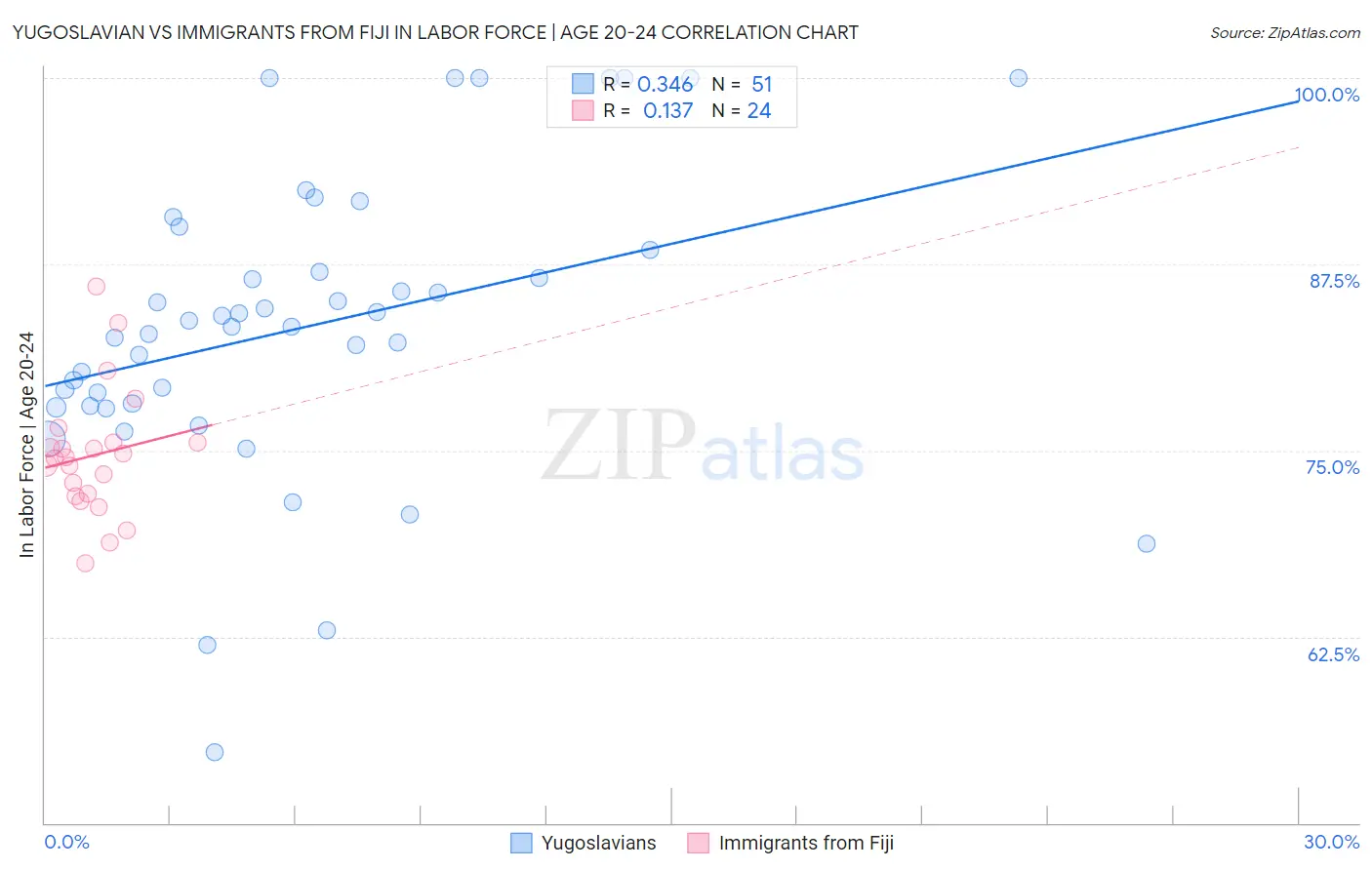Yugoslavian vs Immigrants from Fiji In Labor Force | Age 20-24