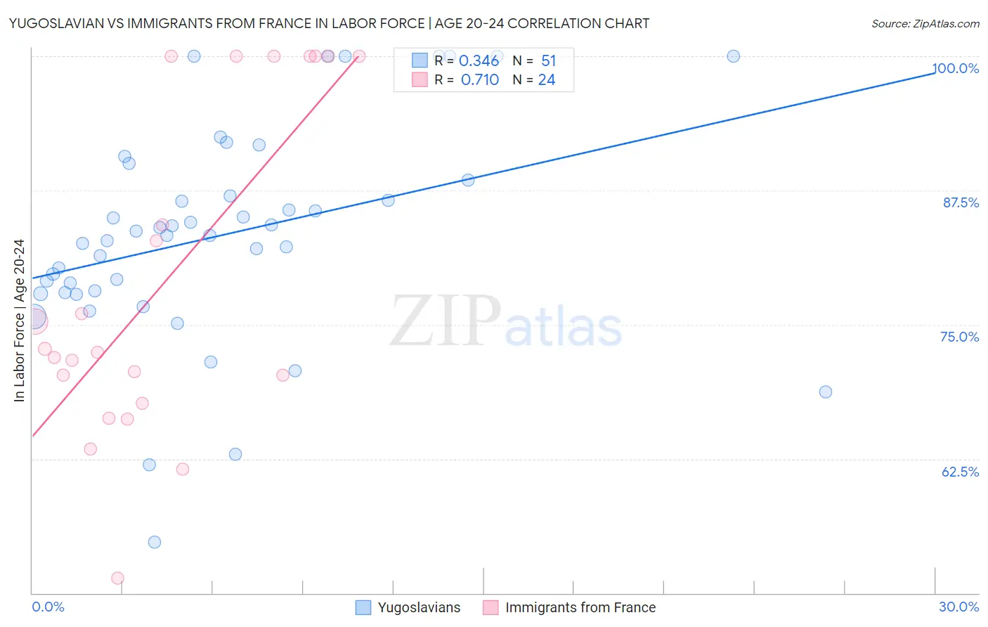 Yugoslavian vs Immigrants from France In Labor Force | Age 20-24