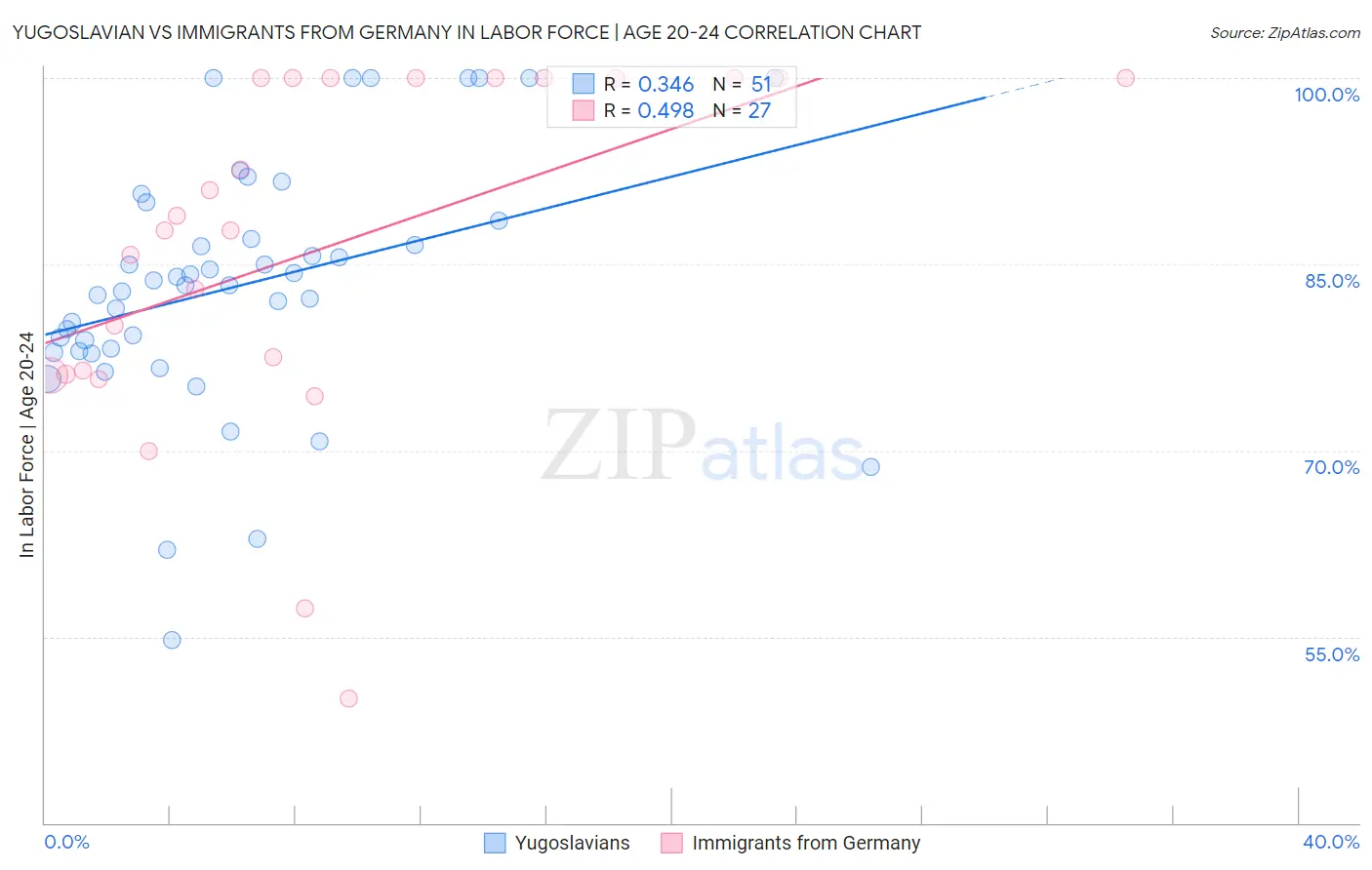 Yugoslavian vs Immigrants from Germany In Labor Force | Age 20-24