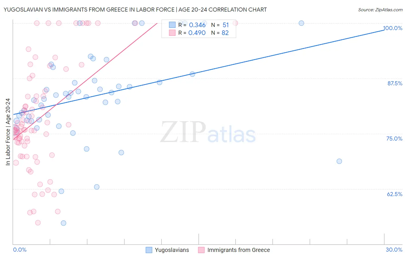 Yugoslavian vs Immigrants from Greece In Labor Force | Age 20-24
