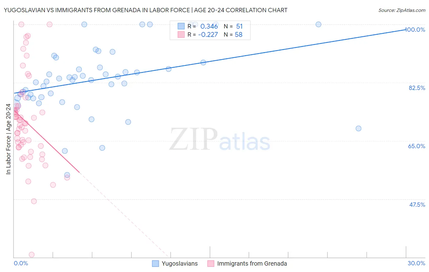 Yugoslavian vs Immigrants from Grenada In Labor Force | Age 20-24