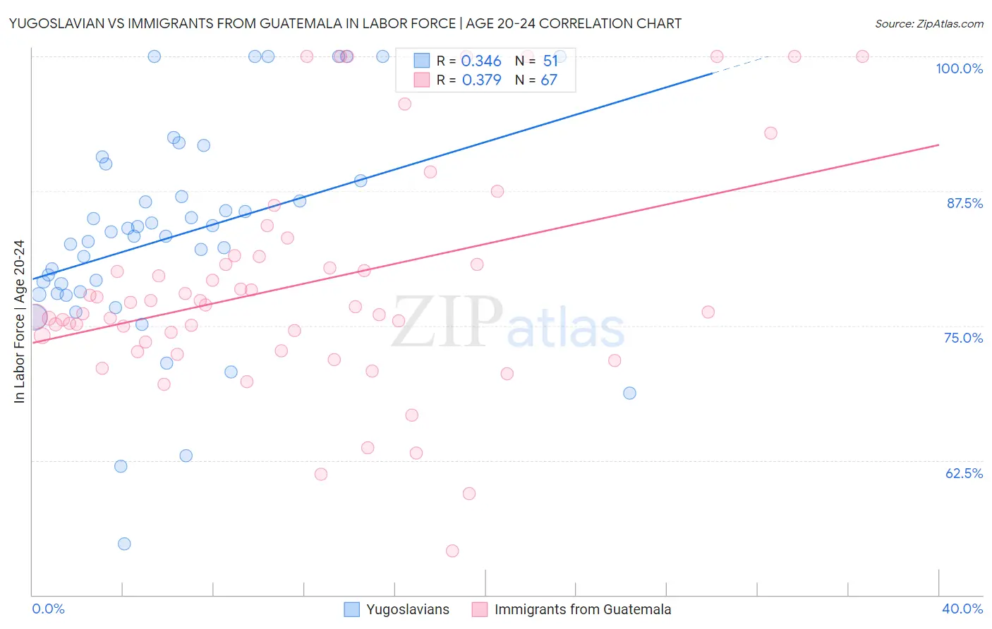 Yugoslavian vs Immigrants from Guatemala In Labor Force | Age 20-24