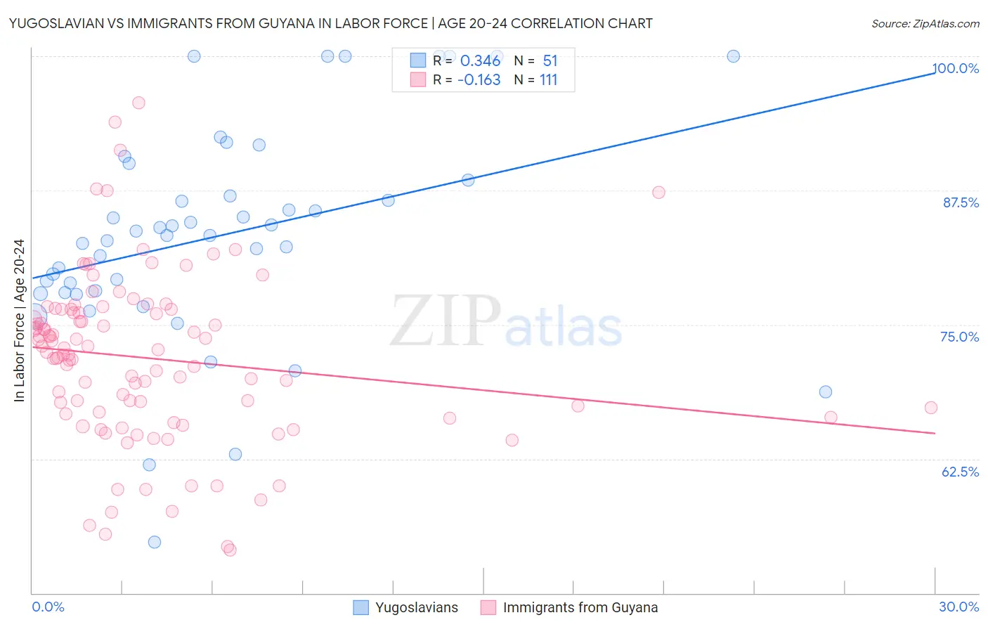Yugoslavian vs Immigrants from Guyana In Labor Force | Age 20-24