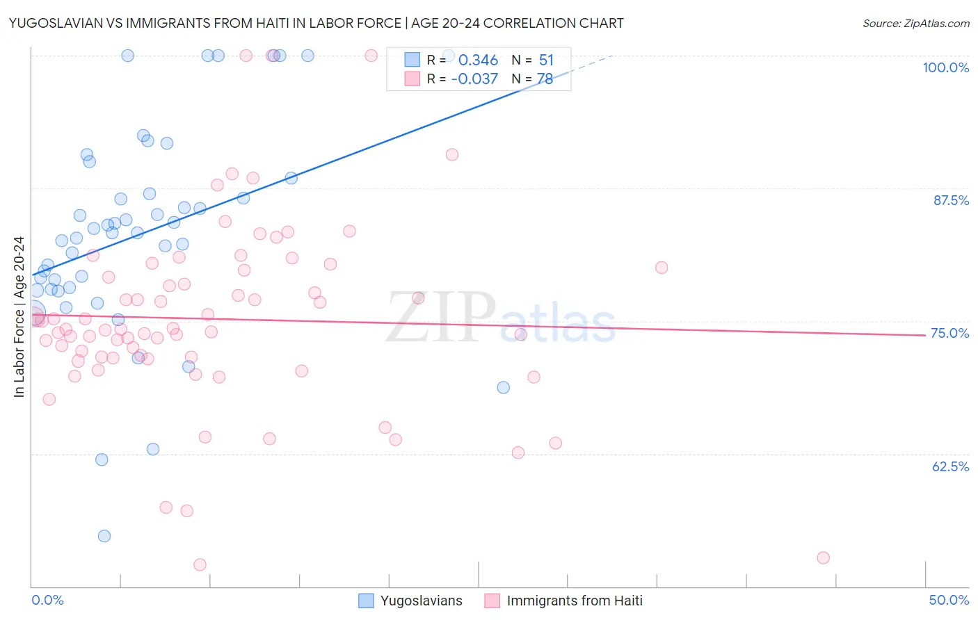 Yugoslavian vs Immigrants from Haiti In Labor Force | Age 20-24