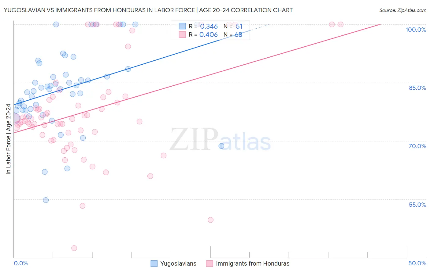 Yugoslavian vs Immigrants from Honduras In Labor Force | Age 20-24