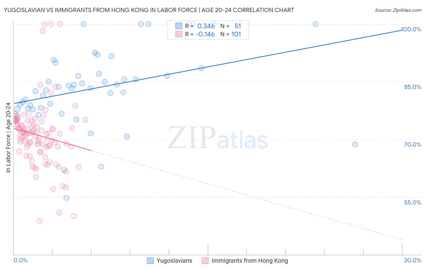 Yugoslavian vs Immigrants from Hong Kong In Labor Force | Age 20-24