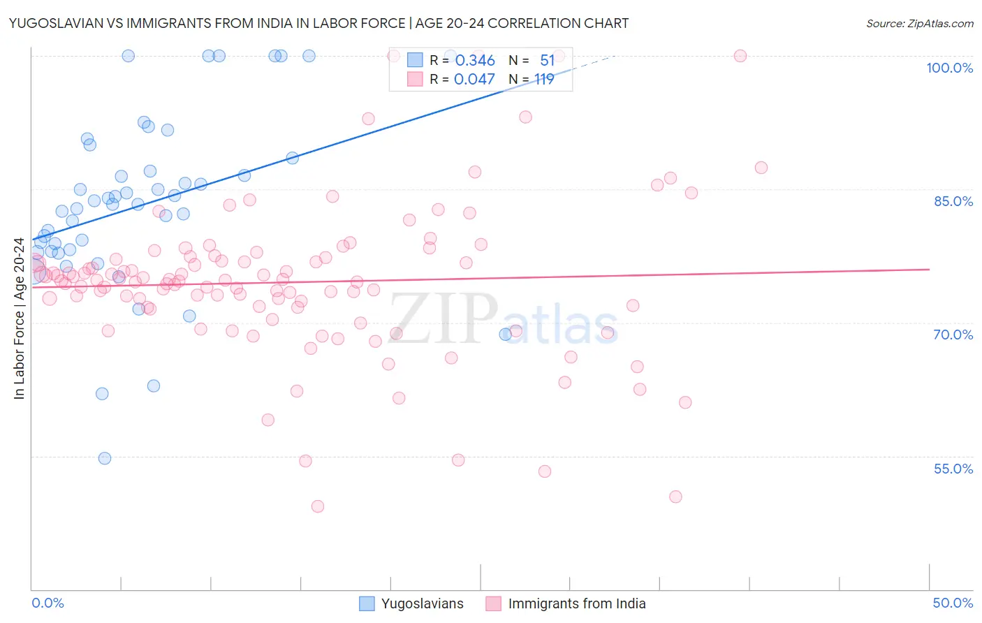 Yugoslavian vs Immigrants from India In Labor Force | Age 20-24