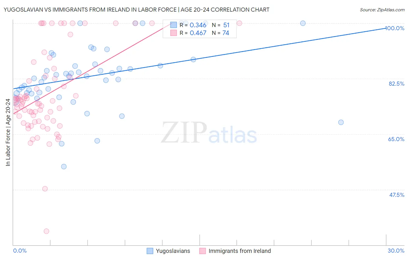 Yugoslavian vs Immigrants from Ireland In Labor Force | Age 20-24