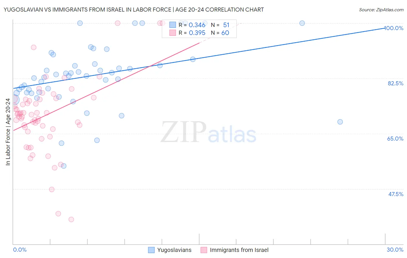 Yugoslavian vs Immigrants from Israel In Labor Force | Age 20-24