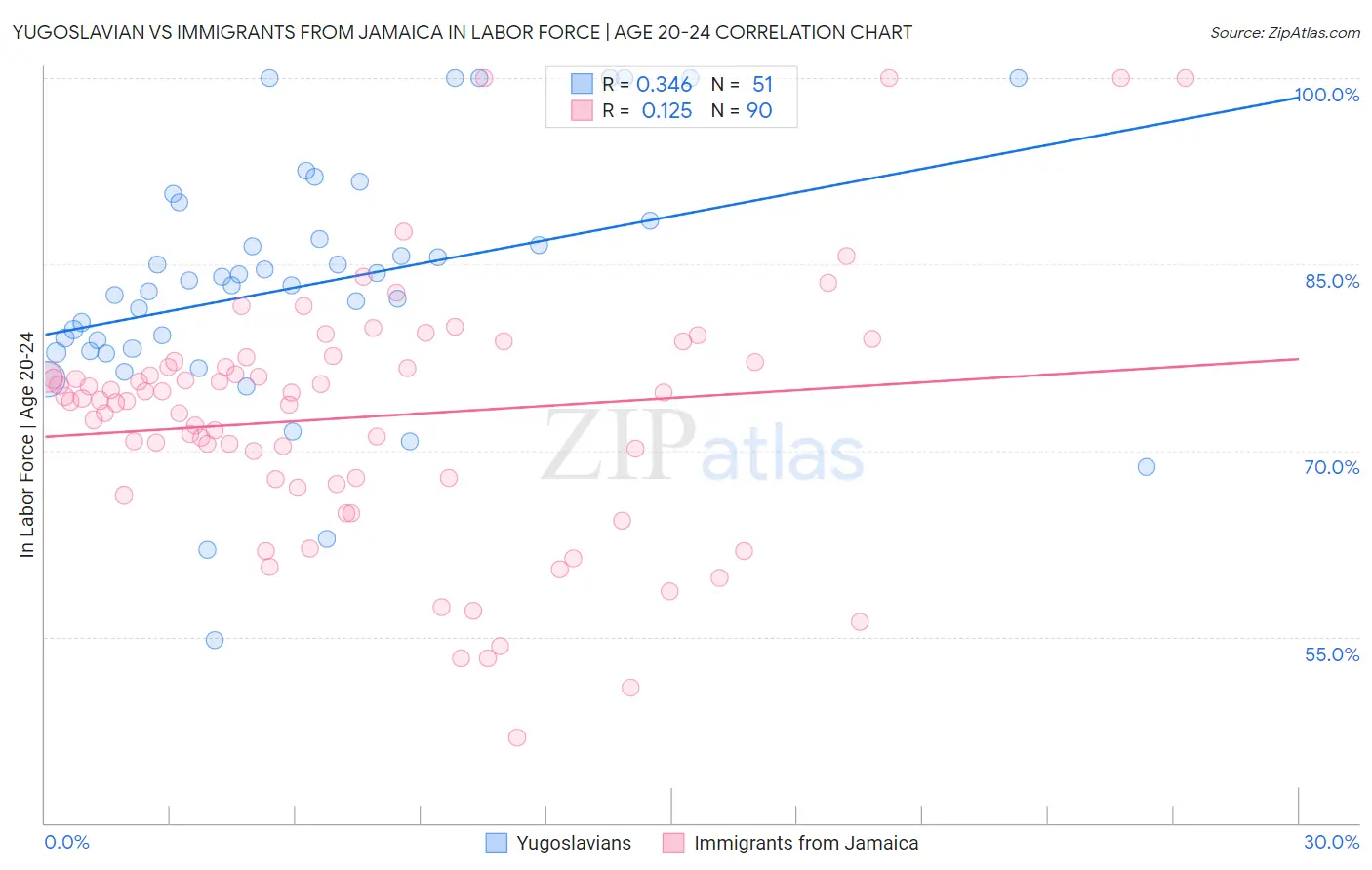 Yugoslavian vs Immigrants from Jamaica In Labor Force | Age 20-24