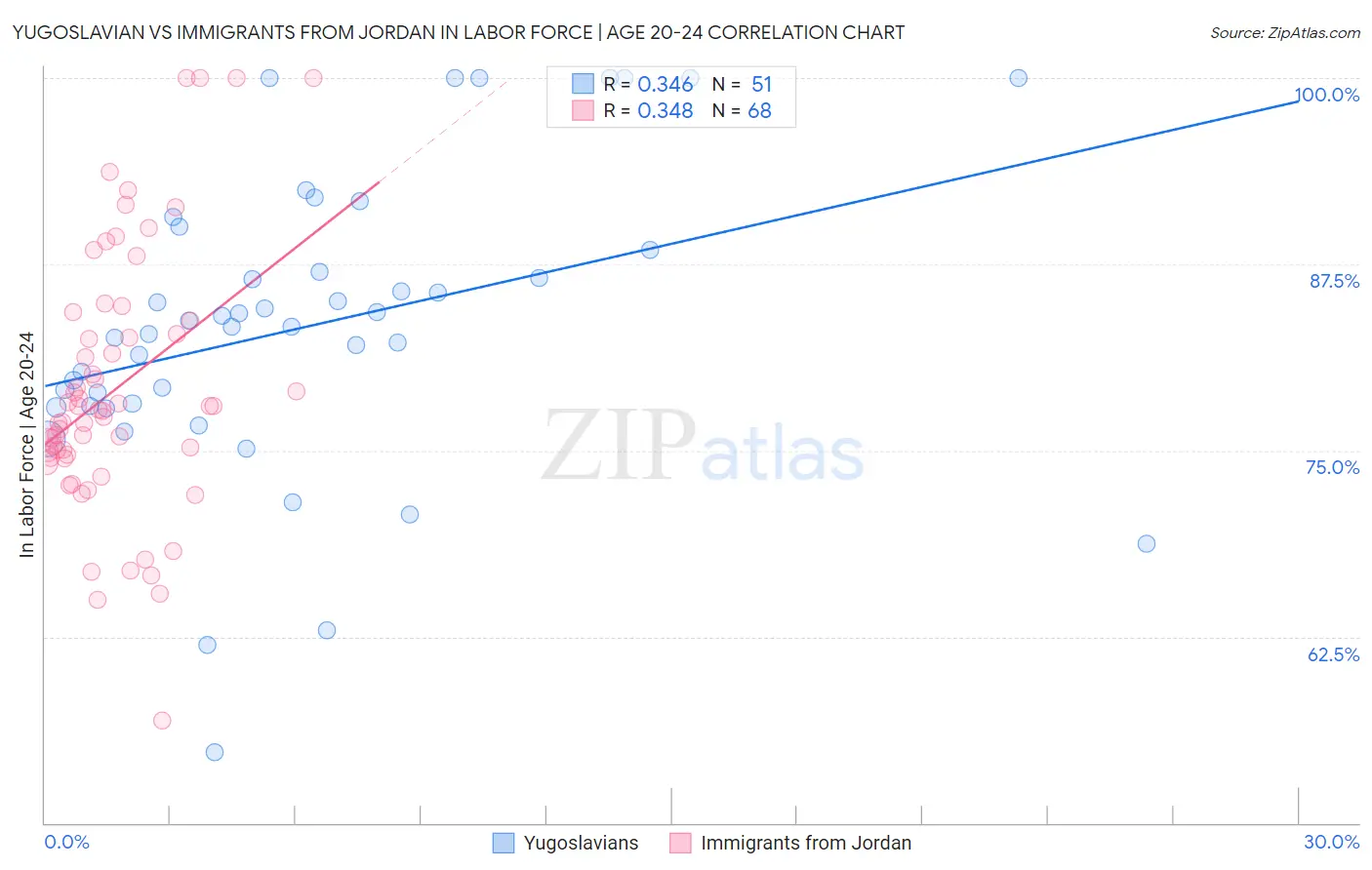 Yugoslavian vs Immigrants from Jordan In Labor Force | Age 20-24