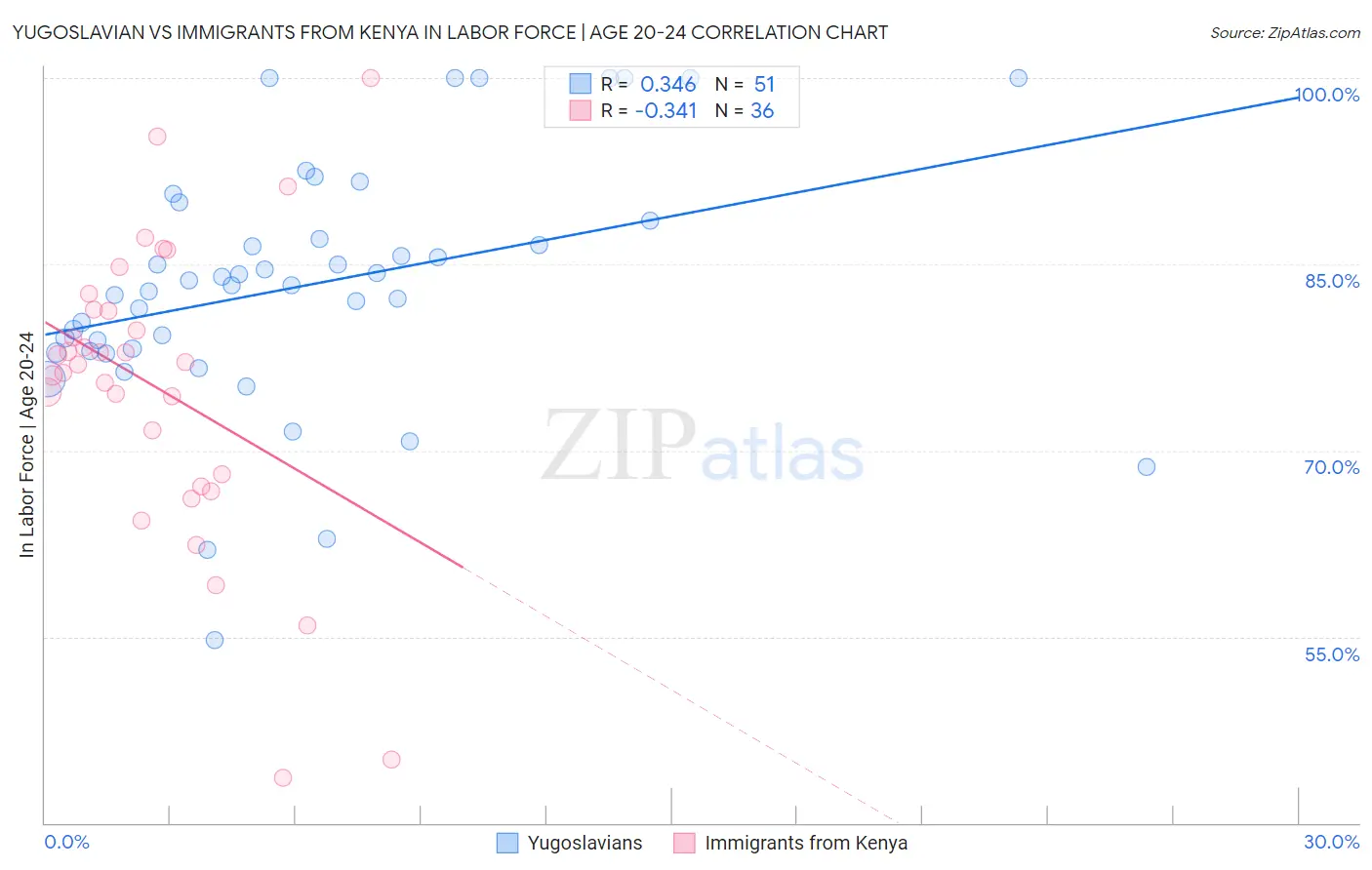 Yugoslavian vs Immigrants from Kenya In Labor Force | Age 20-24