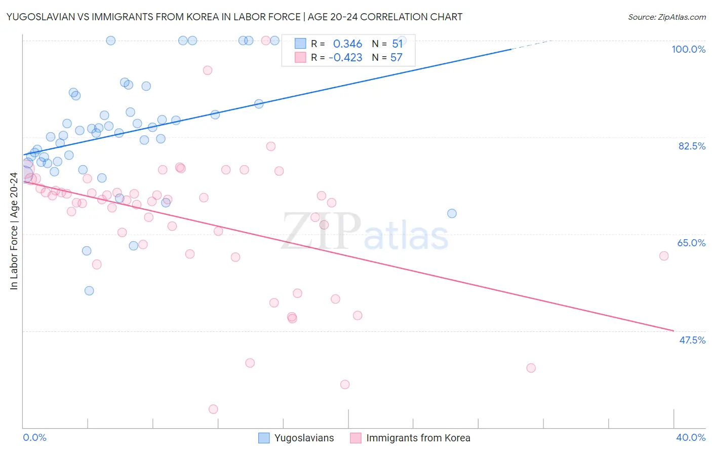 Yugoslavian vs Immigrants from Korea In Labor Force | Age 20-24