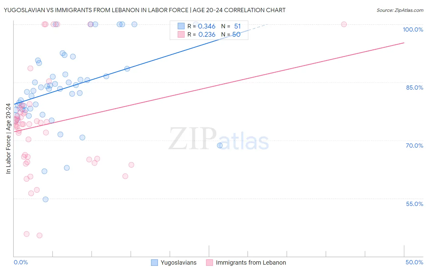Yugoslavian vs Immigrants from Lebanon In Labor Force | Age 20-24