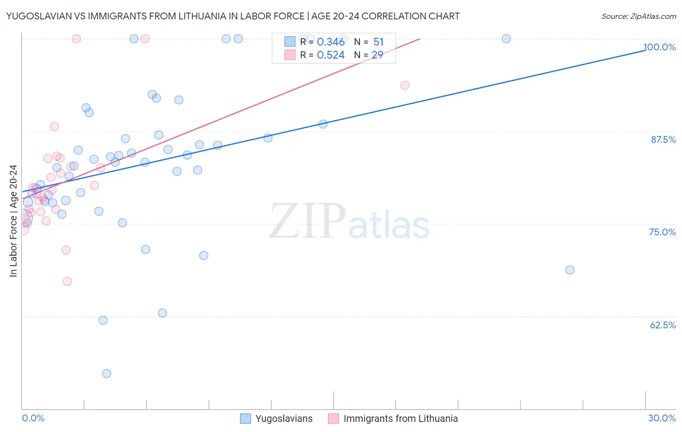 Yugoslavian vs Immigrants from Lithuania In Labor Force | Age 20-24