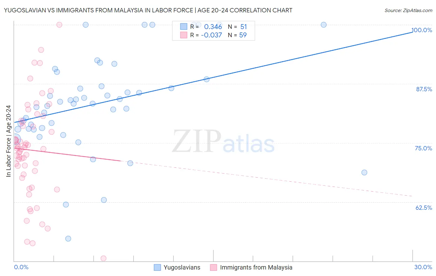 Yugoslavian vs Immigrants from Malaysia In Labor Force | Age 20-24