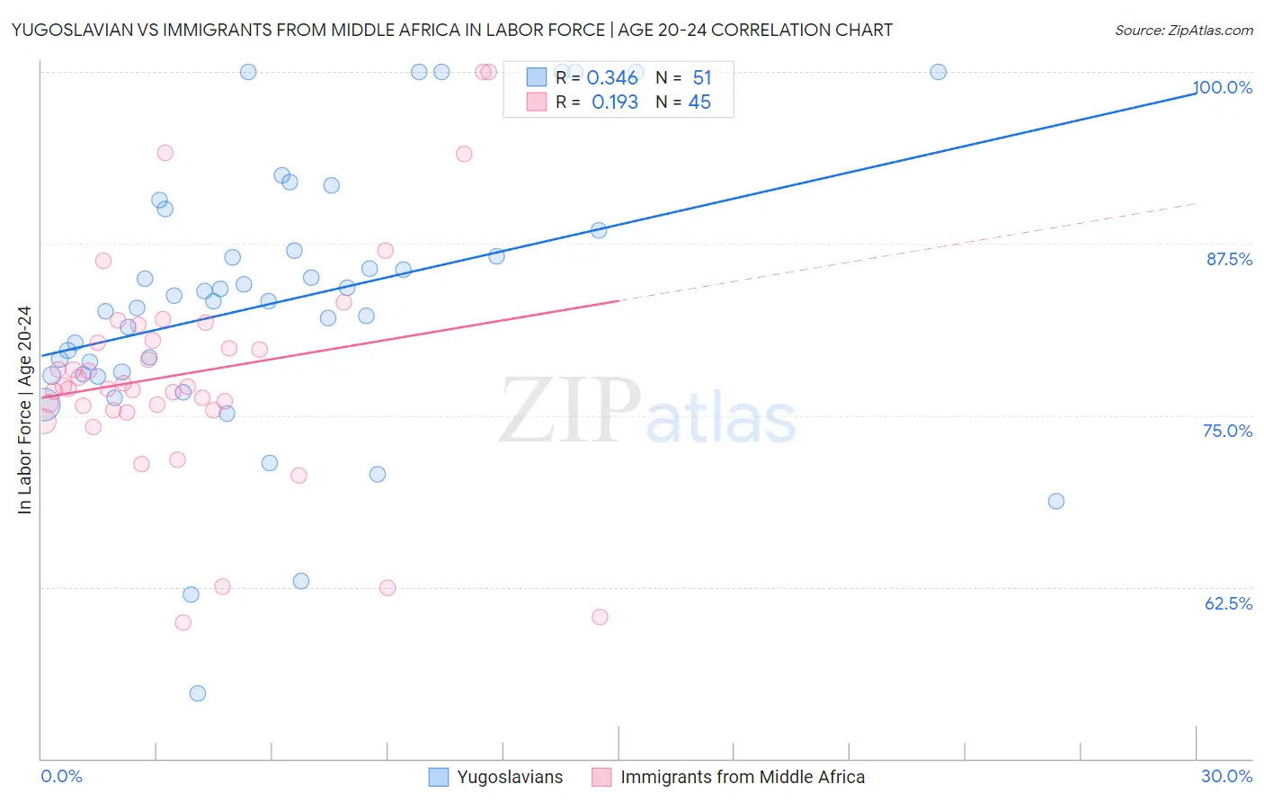 Yugoslavian vs Immigrants from Middle Africa In Labor Force | Age 20-24
