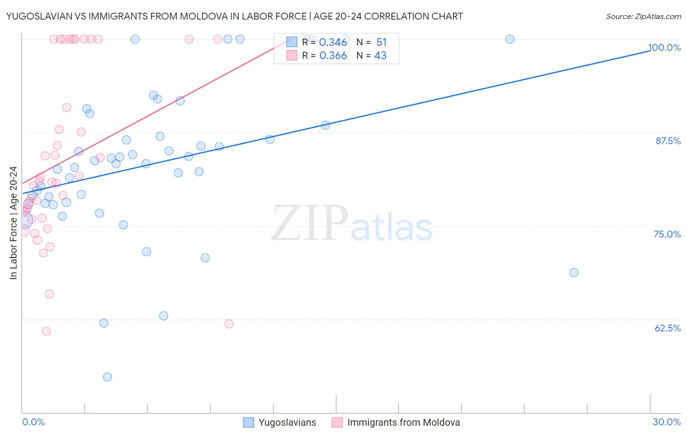 Yugoslavian vs Immigrants from Moldova In Labor Force | Age 20-24