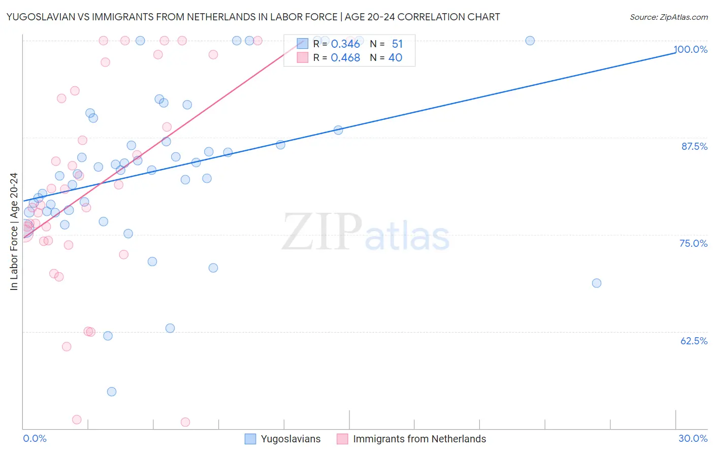 Yugoslavian vs Immigrants from Netherlands In Labor Force | Age 20-24