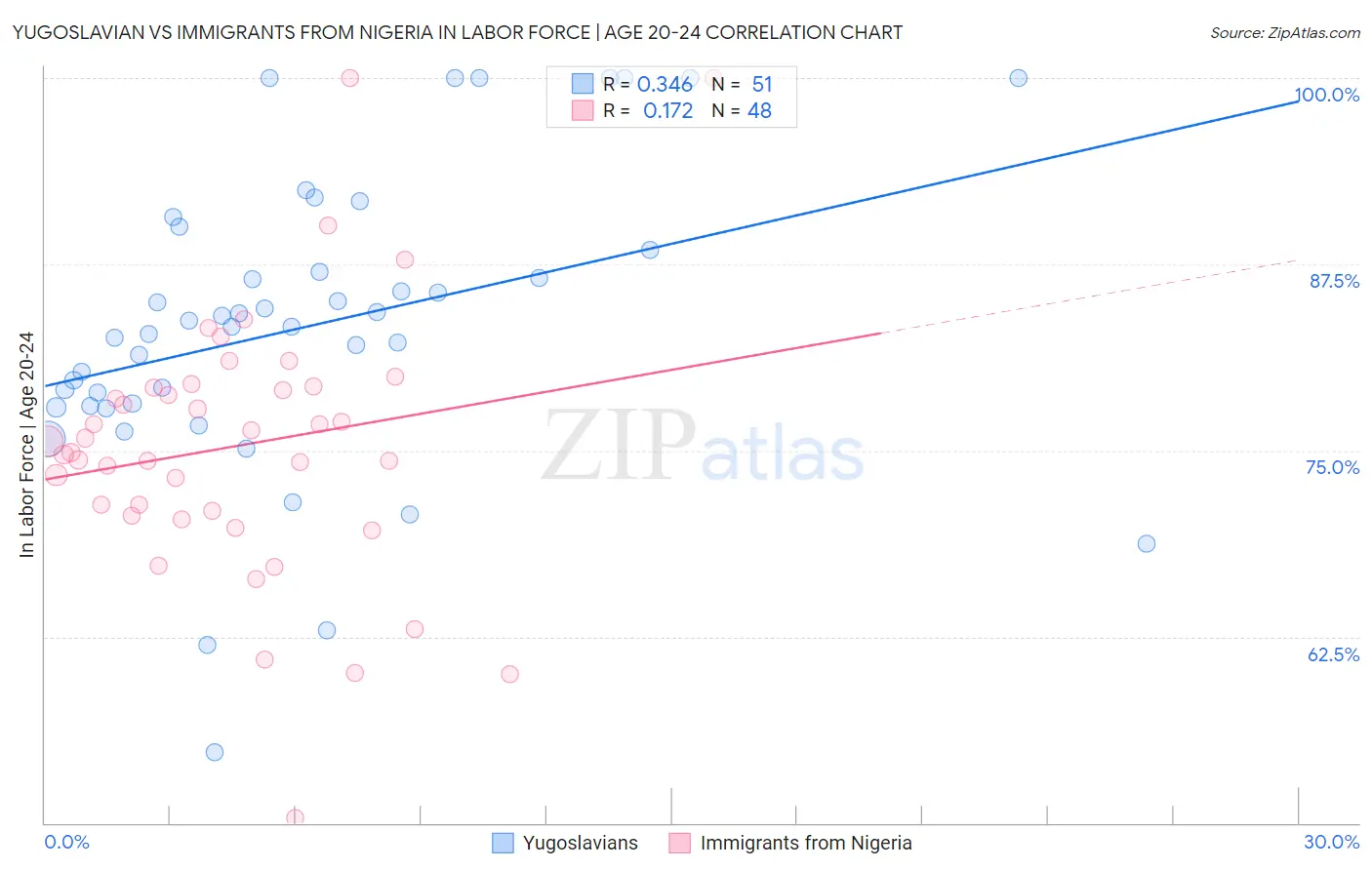 Yugoslavian vs Immigrants from Nigeria In Labor Force | Age 20-24