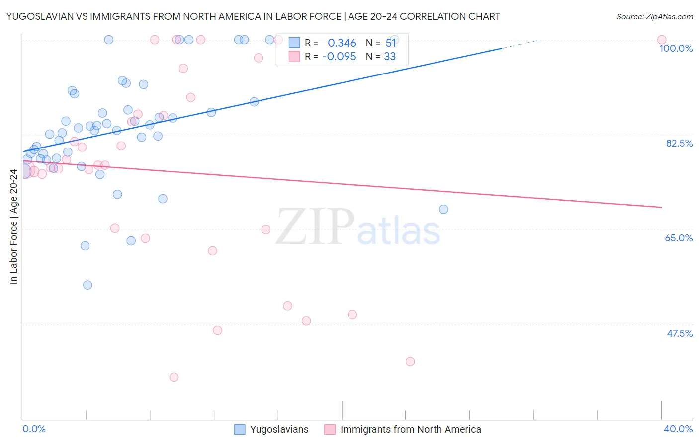 Yugoslavian vs Immigrants from North America In Labor Force | Age 20-24