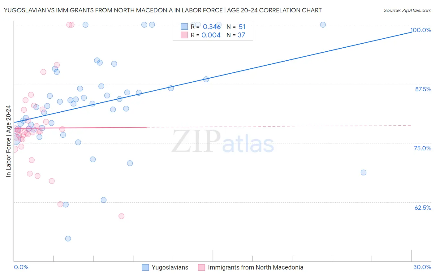 Yugoslavian vs Immigrants from North Macedonia In Labor Force | Age 20-24