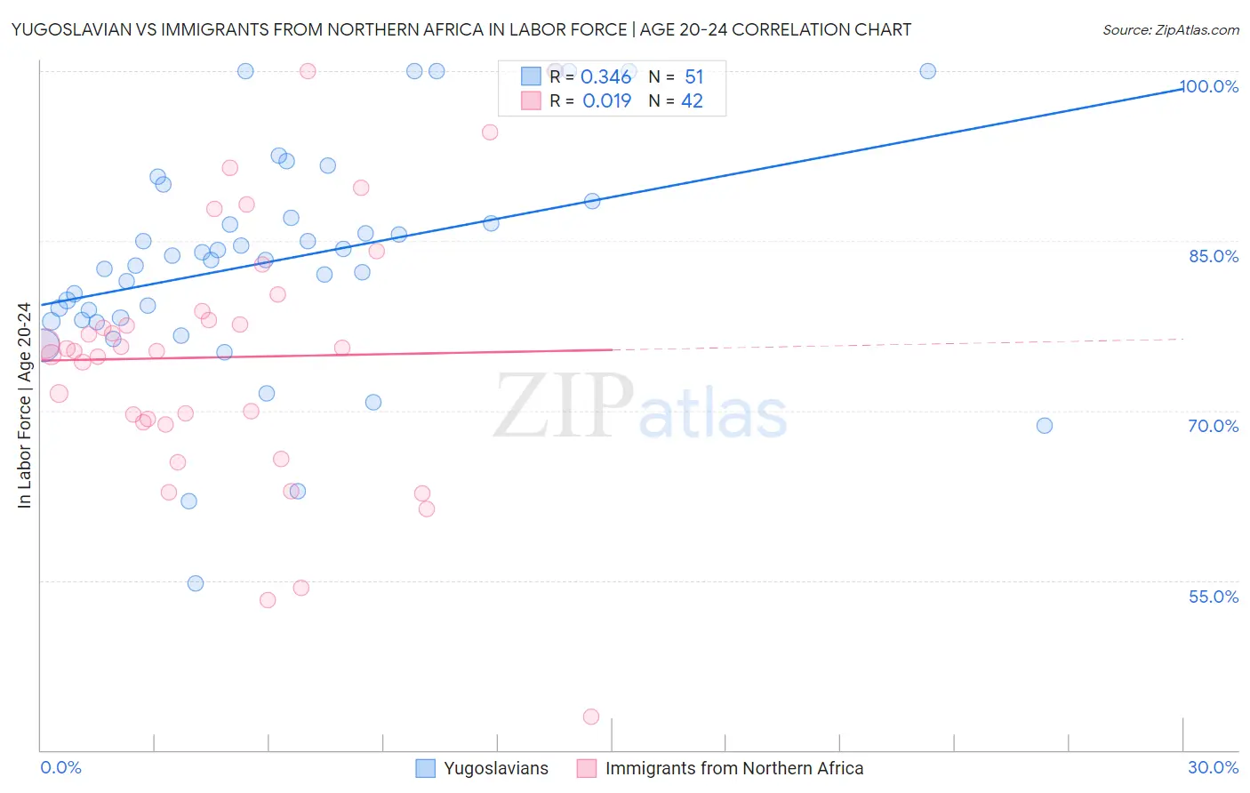 Yugoslavian vs Immigrants from Northern Africa In Labor Force | Age 20-24
