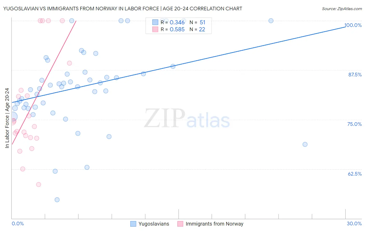 Yugoslavian vs Immigrants from Norway In Labor Force | Age 20-24