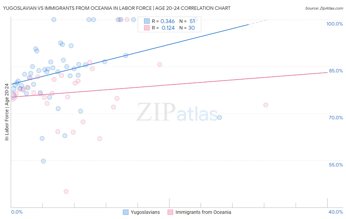 Yugoslavian vs Immigrants from Oceania In Labor Force | Age 20-24