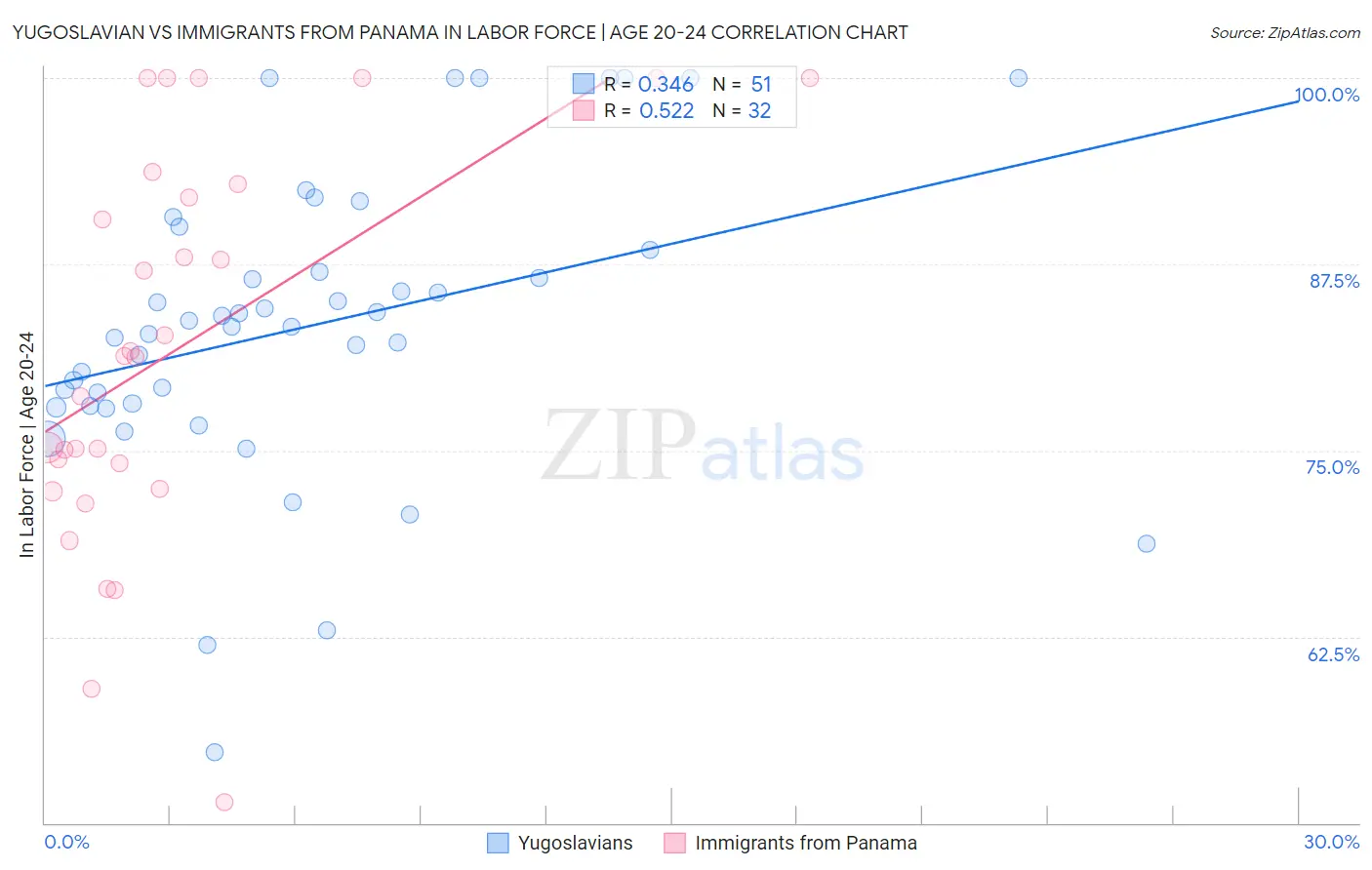 Yugoslavian vs Immigrants from Panama In Labor Force | Age 20-24