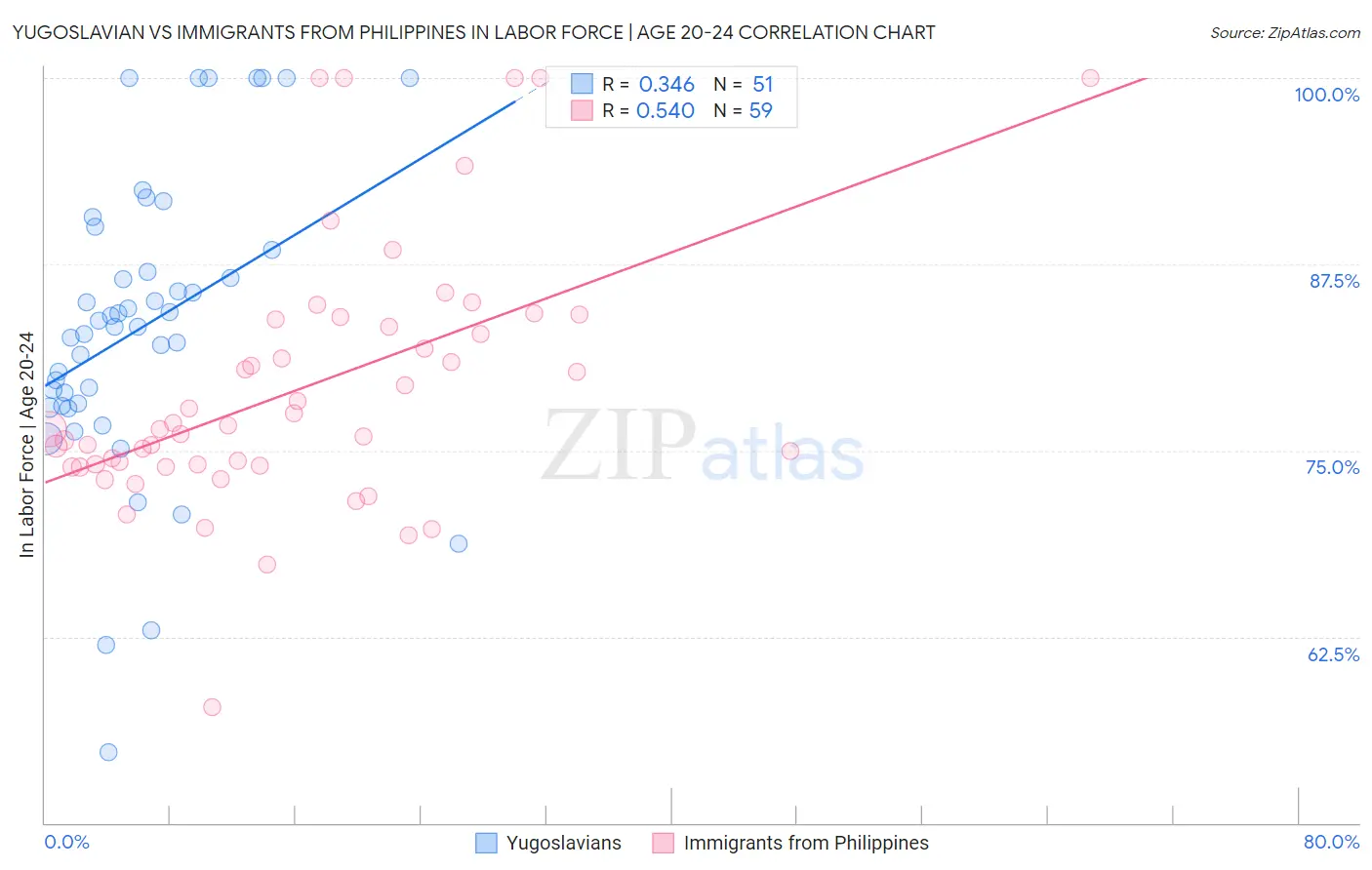 Yugoslavian vs Immigrants from Philippines In Labor Force | Age 20-24